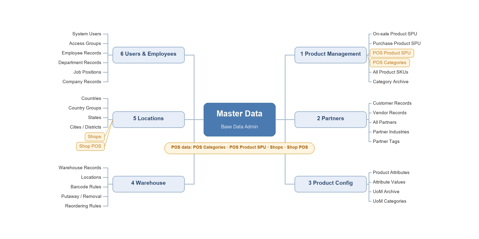 Master Data Overview