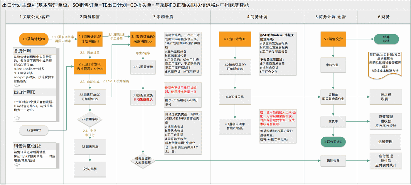 odoo进出口外贸Ai管理平台-跨境供应链、报关退税单证集成ERP解决方案