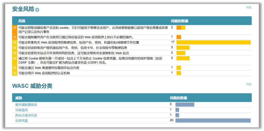 投资回报提升