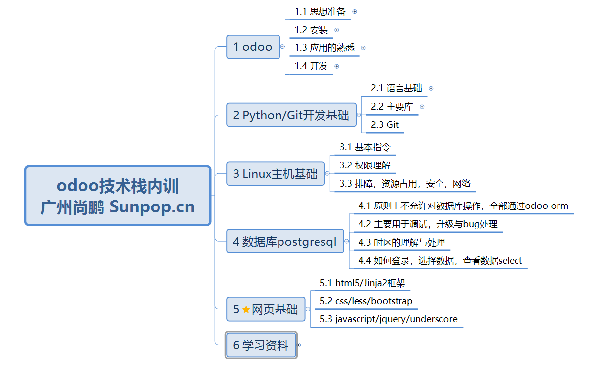 odoo开发技术栈与学习路线，成为高级odoo开发实施人员的基本技能要求，odoo开发框架