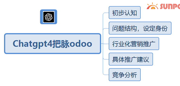 Chatgpt 4把脉odoo,百闻不如一见