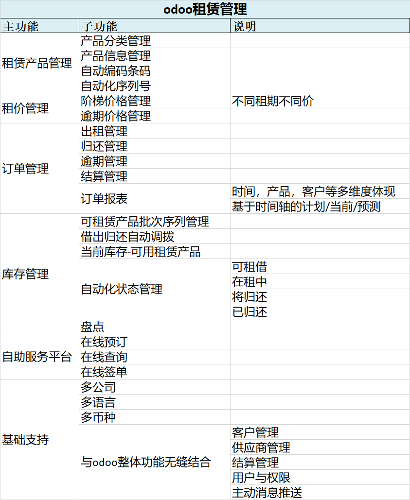 Odoo16-13新开发模块之租赁模块官方视频