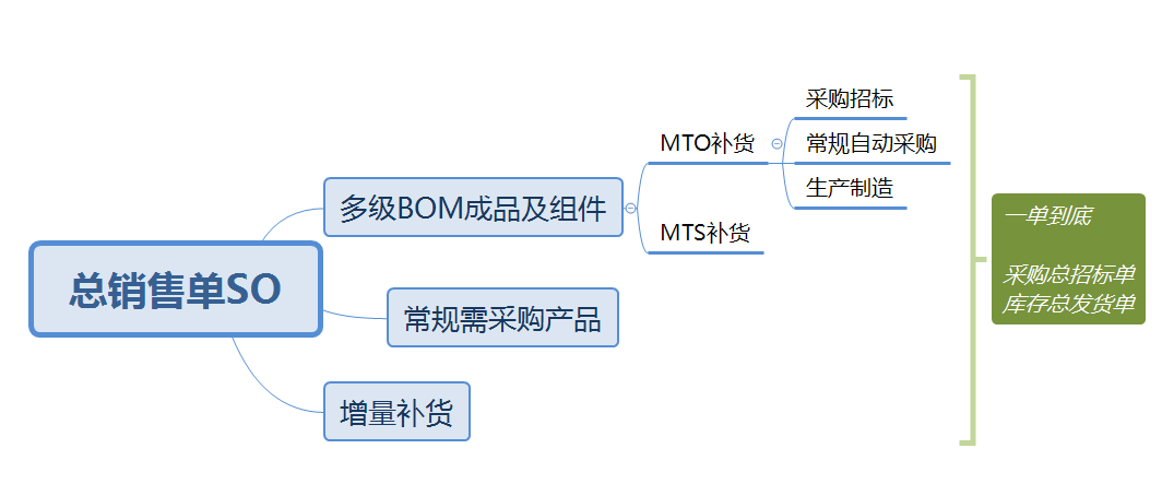 Odoo17,16,15,14,13,12实现mrp齐料运算,供应链全程追溯一单到底,销售生产招标采购联动-多级BOM支持