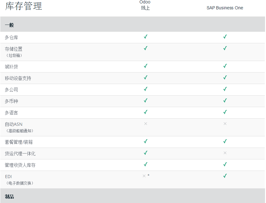 详细比较中小企业的主要ERP。