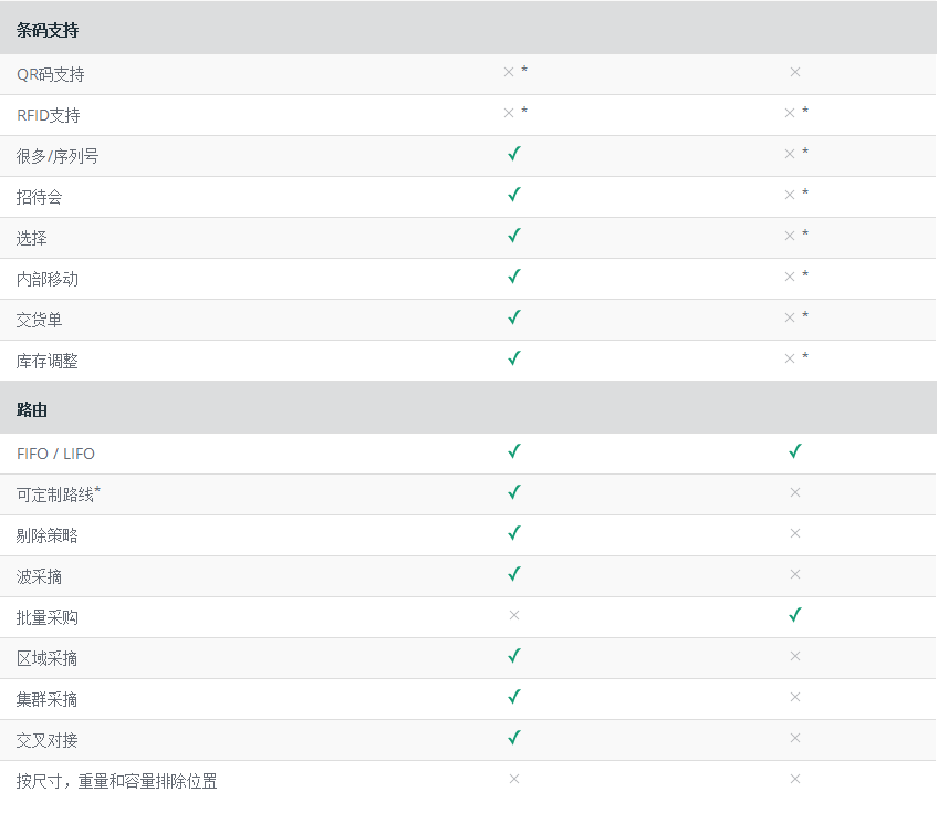 详细比较中小企业的主要ERP。