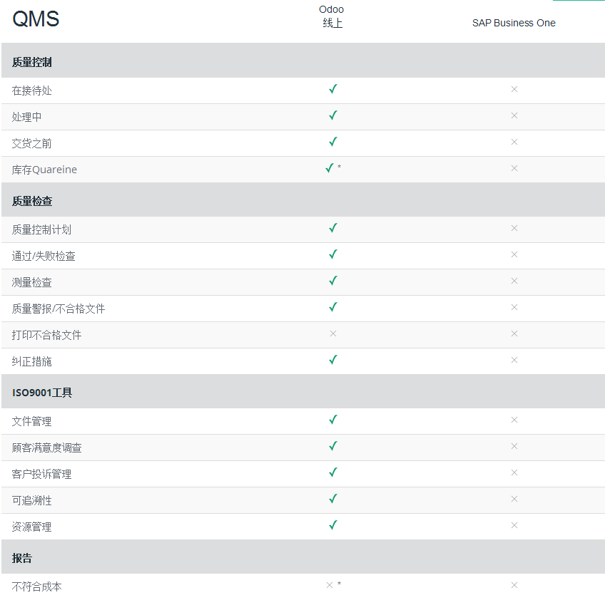 详细比较中小企业的主要ERP。