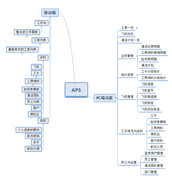 一、机务APS平台整体功能
