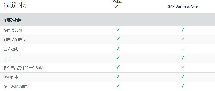 详细比较中小企业的主要ERP。