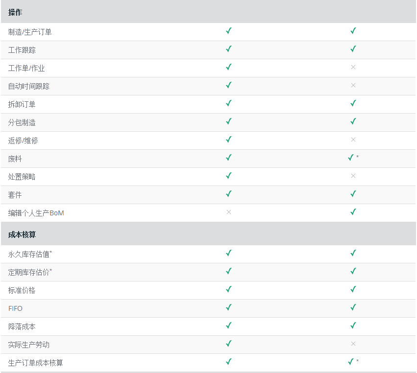 详细比较中小企业的主要ERP。