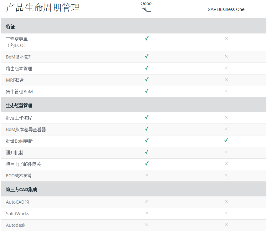 详细比较中小企业的主要ERP。