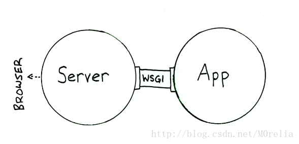 1 WSGI