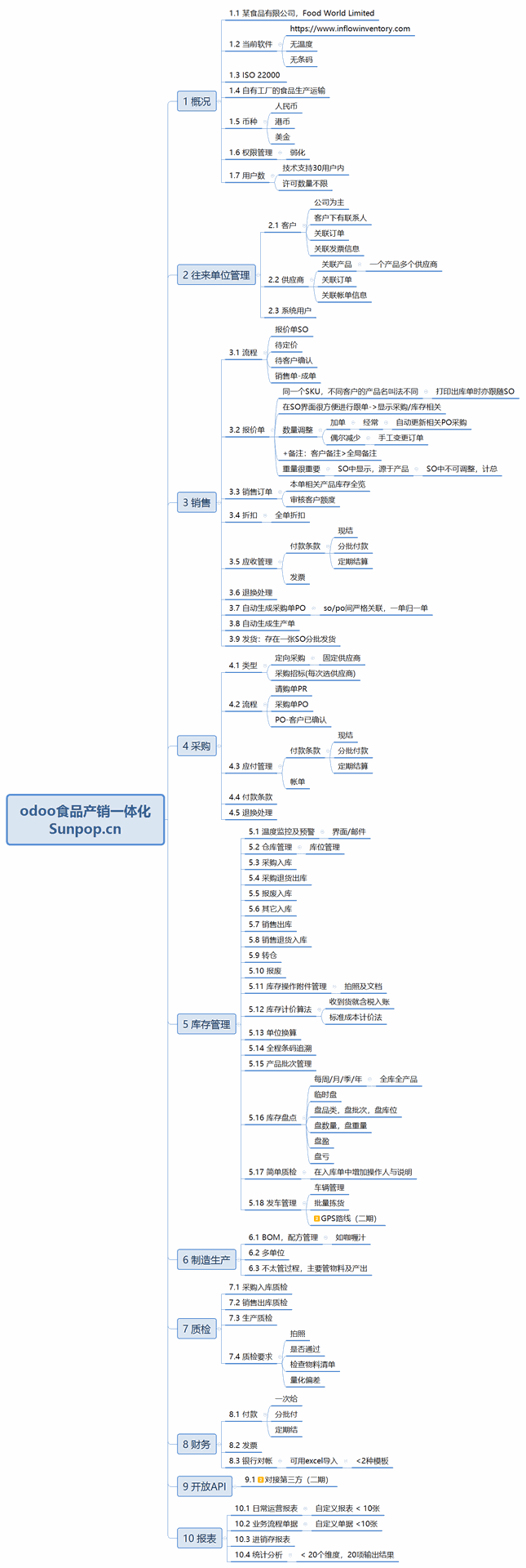 使用odoo进行食品生鲜生产及供应链管理