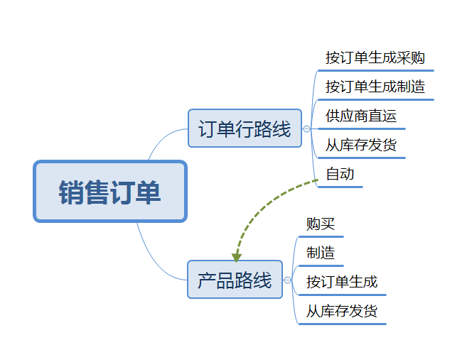 odoo 12供应链，直接指定按单采购或按单制造或库存补货或自动选择补货（高级库存路线）