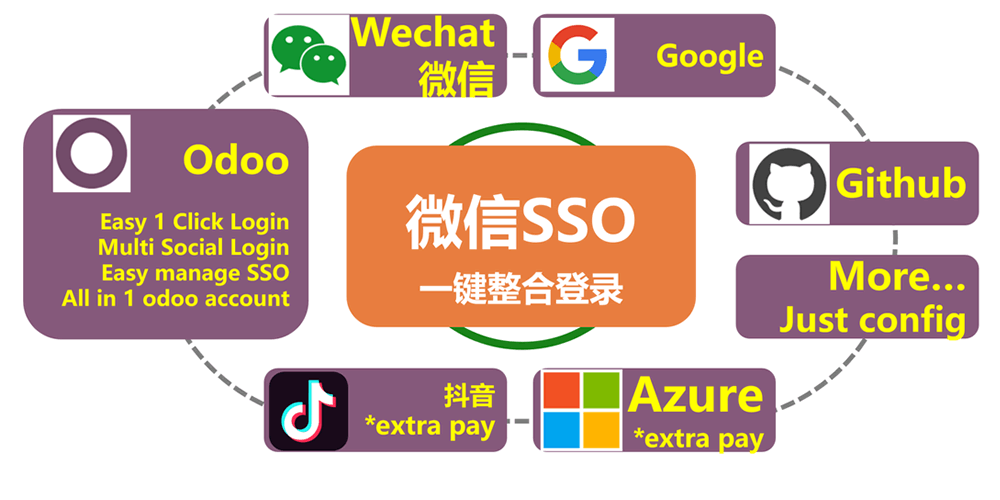 Wechat Mini Program Oauth,微信公众号及h5小程序用户登录