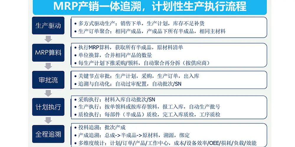 制造供应链溯源，生产单自动合并补货请购跟踪-Procurement tracing for SCM, MRP