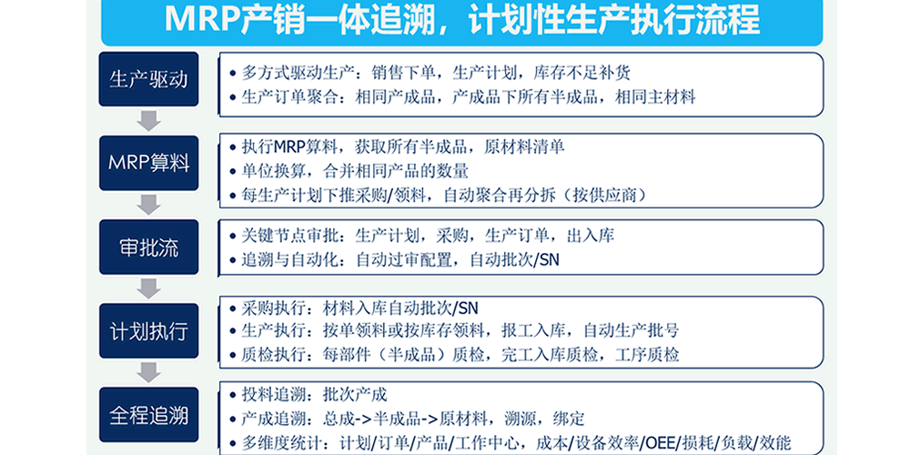 Procurement tracing for SCM, MRP,制造供应链溯源
