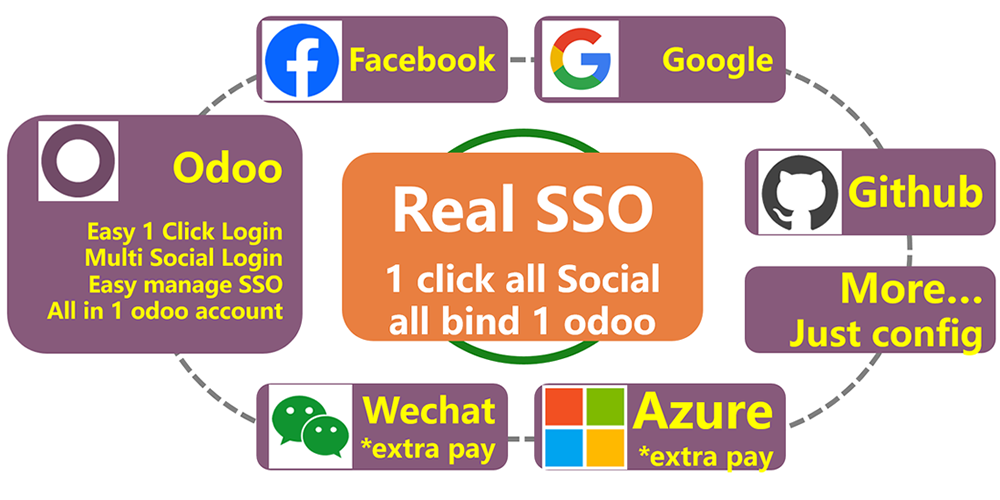 [social_login] Multi Token Social Login for Multi Website Multi App. Login with multi social account