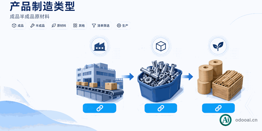 [app_product_mrp_type] 产品分成成品、半成品、原材料的MRP类型