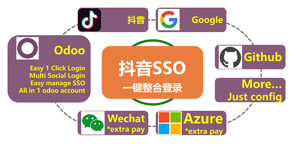 [app_social_login_douyin] Douyin SSO Login Oauth. Odoo Login Signup via Douyin.Odoo抖音整合登录注册